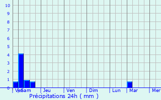 Graphique des précipitations prvues pour Vianden