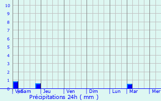 Graphique des précipitations prvues pour Allonnes