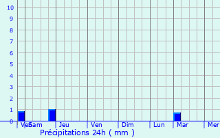Graphique des précipitations prvues pour Bonntable