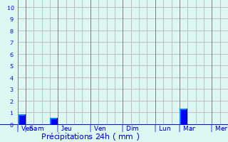 Graphique des précipitations prvues pour Coyolles