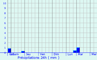 Graphique des précipitations prvues pour Pasly
