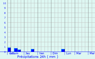 Graphique des précipitations prvues pour Marsannay-la-Cte