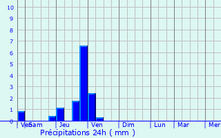 Graphique des précipitations prvues pour Bons-en-Chablais