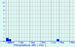 Graphique des précipitations prvues pour Masnires