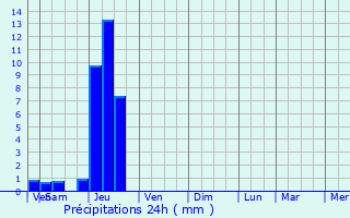 Graphique des précipitations prvues pour Saint-Martin-Chteau