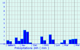 Graphique des précipitations prvues pour Lislet
