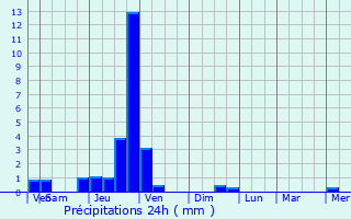 Graphique des précipitations prvues pour Scionzier