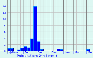 Graphique des précipitations prvues pour Cluses