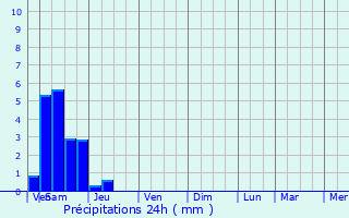Graphique des précipitations prvues pour Brives