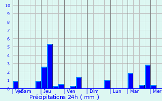 Graphique des précipitations prvues pour Maron