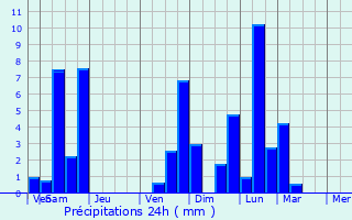 Graphique des précipitations prvues pour Lissac-sur-Couze