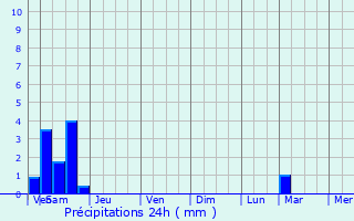 Graphique des précipitations prvues pour Saint-Pierrevillers