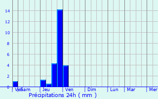 Graphique des précipitations prvues pour Lajoux