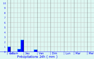 Graphique des précipitations prvues pour Saint-Martinien
