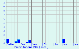 Graphique des précipitations prvues pour Tilleul-Dame-Agns