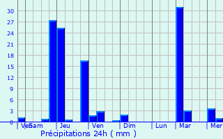 Graphique des précipitations prvues pour Hosdurga