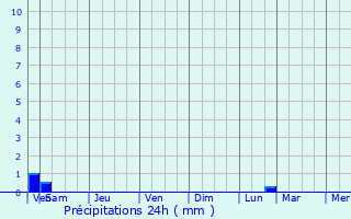 Graphique des précipitations prvues pour Mastaing