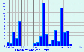 Graphique des précipitations prvues pour Saint-Hilaire-Peyroux