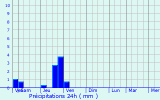 Graphique des précipitations prvues pour Relevant