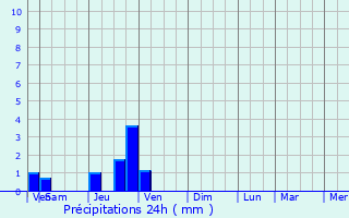 Graphique des précipitations prvues pour Saint-Julien