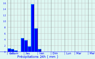 Graphique des précipitations prvues pour Veyre-Monton
