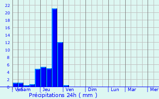 Graphique des précipitations prvues pour Mozac