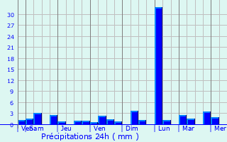 Graphique des précipitations prvues pour Sarcelles