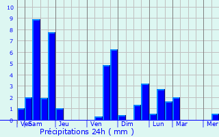 Graphique des précipitations prvues pour Bouillac