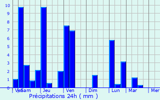 Graphique des précipitations prvues pour Astrea