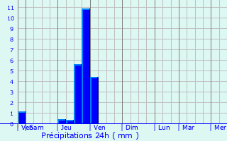 Graphique des précipitations prvues pour Thoirette