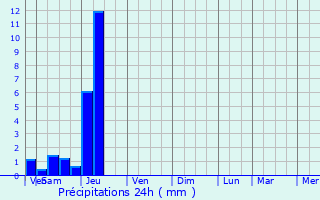 Graphique des précipitations prvues pour Bonnac-la-Cte