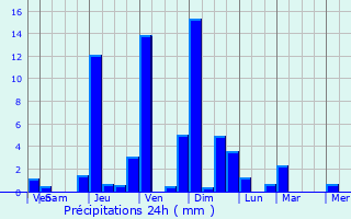 Graphique des précipitations prvues pour Clarafond-Arcine