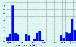 Graphique des précipitations prvues pour Alland