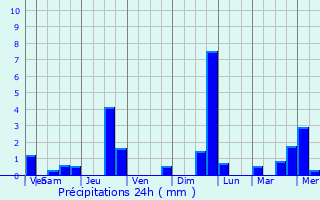 Graphique des précipitations prvues pour Cuvillers
