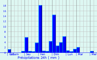 Graphique des précipitations prvues pour Anthy-sur-Lman