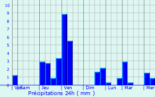 Graphique des précipitations prvues pour Luemschwiller