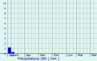 Graphique des précipitations prvues pour Berriane