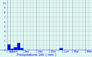 Graphique des précipitations prvues pour Courlon