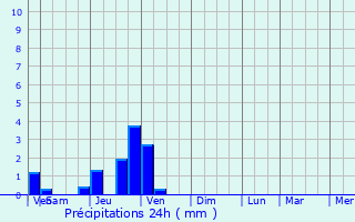 Graphique des précipitations prvues pour Amplepuis