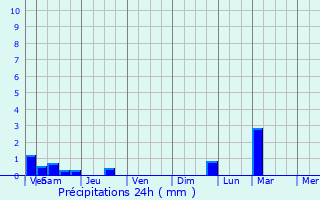 Graphique des précipitations prvues pour Blotzheim