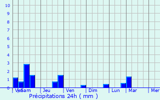 Graphique des précipitations prvues pour Ronchamp