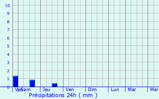 Graphique des précipitations prvues pour Saint-Sauveur-des-Landes