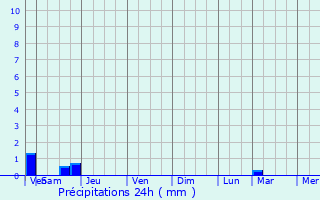 Graphique des précipitations prvues pour Clamecy