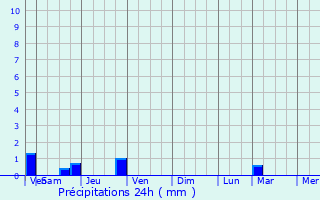 Graphique des précipitations prvues pour Saint-Jean-de-Couz