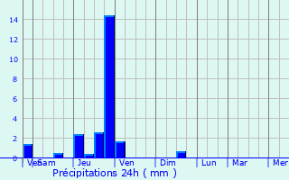 Graphique des précipitations prvues pour Sainte-Marie-d