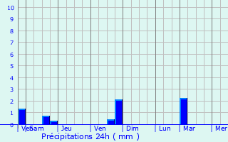 Graphique des précipitations prvues pour Groisy