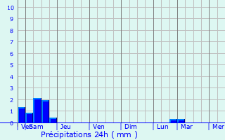 Graphique des précipitations prvues pour Frebcourt