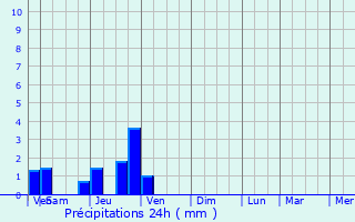 Graphique des précipitations prvues pour Les Ardillats