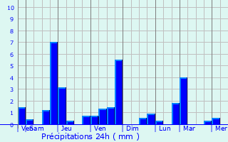 Graphique des précipitations prvues pour Barrais-Bussolles