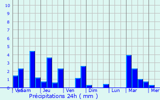 Graphique des précipitations prvues pour Galax